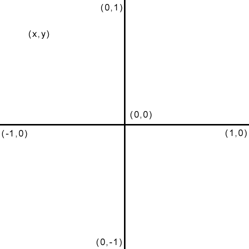 cartesian axes